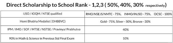 Scholarship Cum Entrance Test